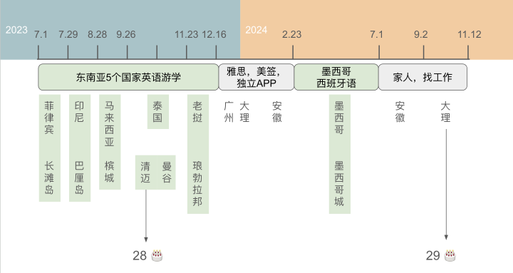 Gap-year timeline
