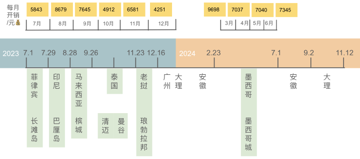 間隔年開銷 間隔年開銷